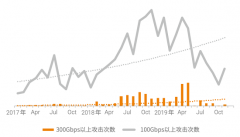 聚焦RSA 2020 |绿盟抗DDoS方案更新四个重要内容