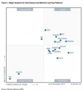 MathWorks 入选《Gartner 2020 年数据科学和机器学习平台魔力象限》报告中的领导者象限